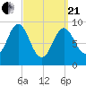 Center Harbor tide chart for Sunday, March 21, 2021