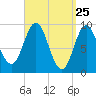 Center Harbor tide chart for Thursday, March 25, 2021