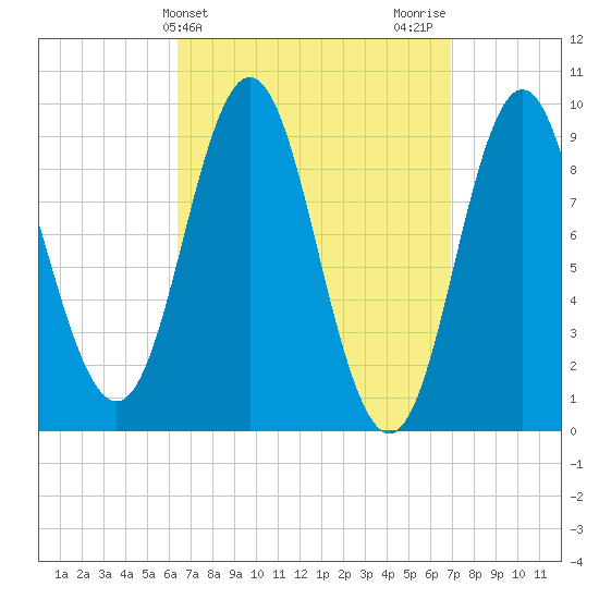 Center Harbor tide chart for Friday, March 26, 2021