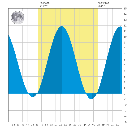 Center Harbor tide chart for Sunday, March 28, 2021