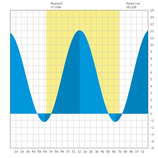Center Harbor tide chart for Monday, March 29, 2021