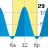 Center Harbor tide chart for Monday, March 29, 2021