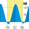 Center Harbor tide chart for Tuesday, March 30, 2021