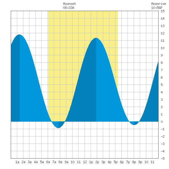 Center Harbor tide chart for Wednesday, March 3, 2021