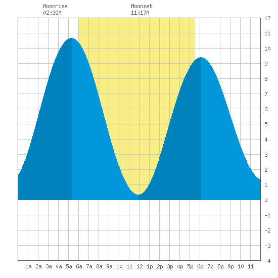 Center Harbor tide chart for Sunday, March 7, 2021
