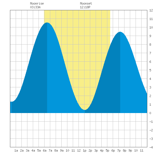 Center Harbor tide chart for Monday, March 8, 2021