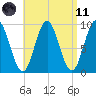 Center Harbor tide chart for Sunday, April 11, 2021