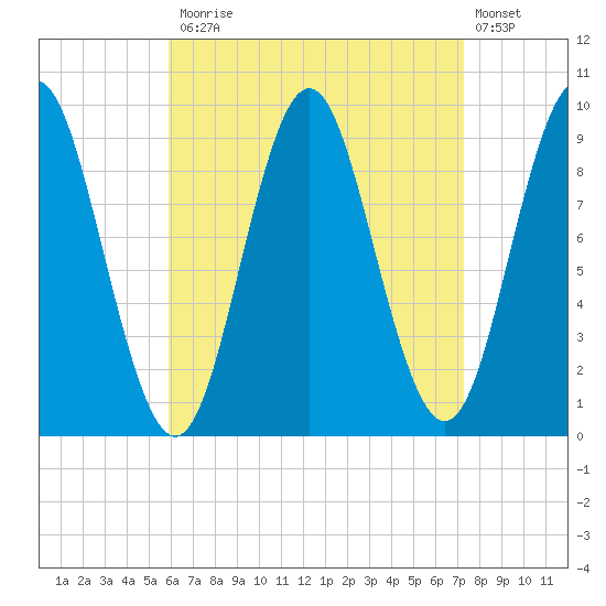 Center Harbor tide chart for Monday, April 12, 2021