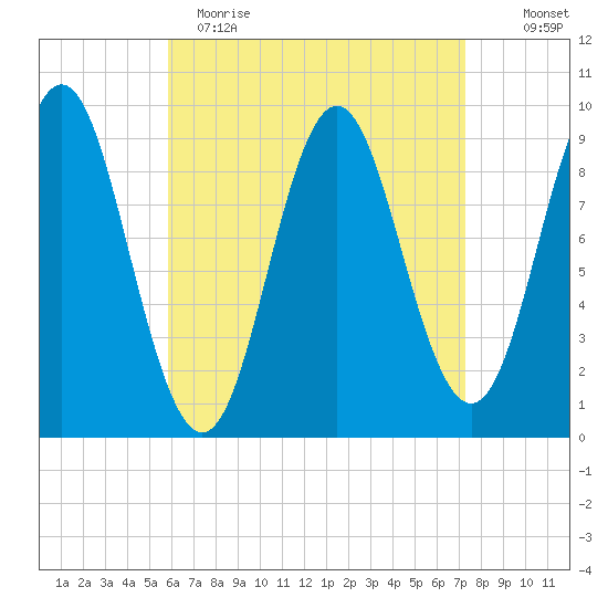 Center Harbor tide chart for Wednesday, April 14, 2021