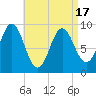Center Harbor tide chart for Saturday, April 17, 2021