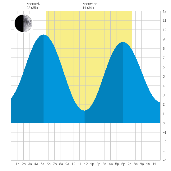 Center Harbor tide chart for Tuesday, April 20, 2021