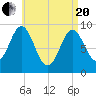 Center Harbor tide chart for Tuesday, April 20, 2021