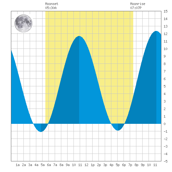 Center Harbor tide chart for Monday, April 26, 2021