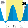 Center Harbor tide chart for Monday, April 26, 2021