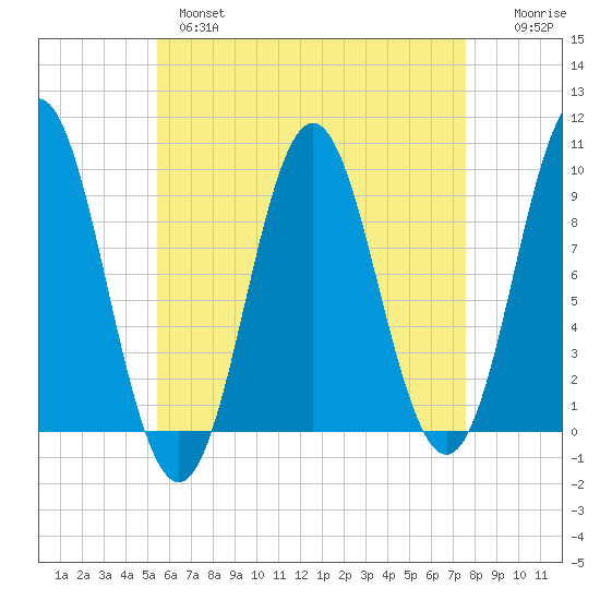 Center Harbor tide chart for Wednesday, April 28, 2021