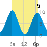 Center Harbor tide chart for Monday, April 5, 2021