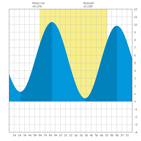 Center Harbor tide chart for Wednesday, April 7, 2021