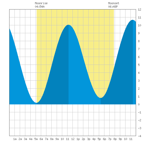 Center Harbor tide chart for Monday, May 10, 2021