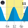 Center Harbor tide chart for Tuesday, May 11, 2021
