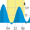 Center Harbor tide chart for Saturday, May 1, 2021