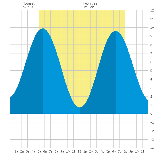 Center Harbor tide chart for Thursday, May 20, 2021