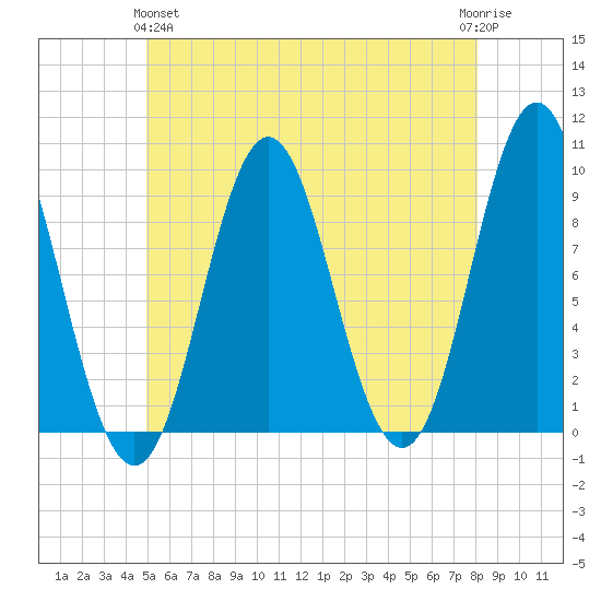 Center Harbor tide chart for Tuesday, May 25, 2021
