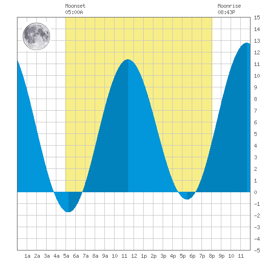 Center Harbor tide chart for Wednesday, May 26, 2021