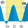 Center Harbor tide chart for Wednesday, May 26, 2021