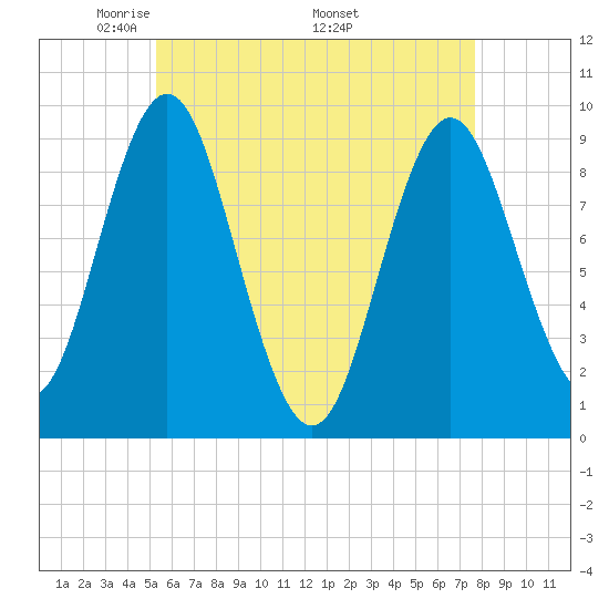 Center Harbor tide chart for Tuesday, May 4, 2021