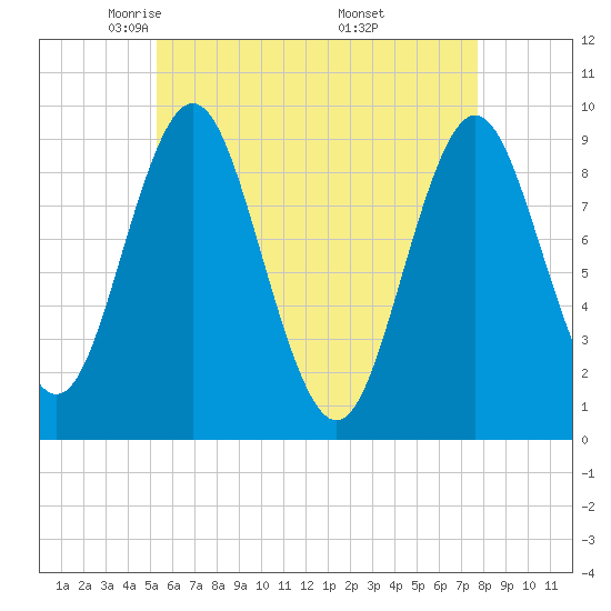 Center Harbor tide chart for Wednesday, May 5, 2021