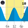Center Harbor tide chart for Thursday, June 10, 2021