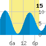Center Harbor tide chart for Tuesday, June 15, 2021