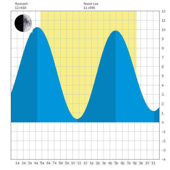 Center Harbor tide chart for Thursday, June 17, 2021