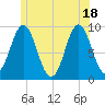 Center Harbor tide chart for Friday, June 18, 2021