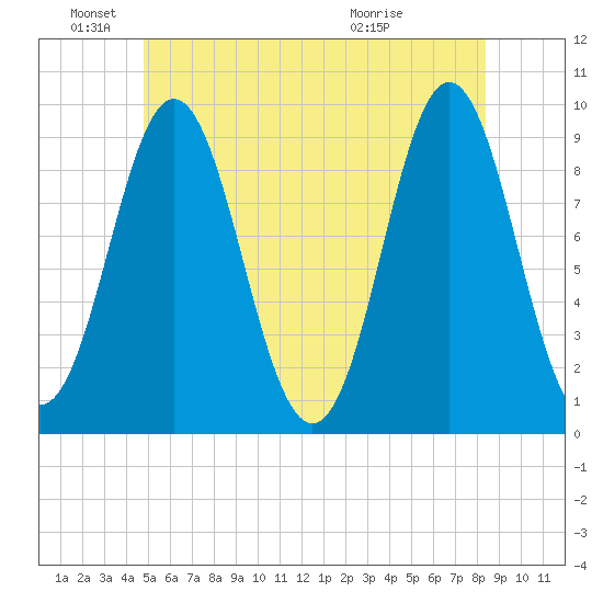 Center Harbor tide chart for Saturday, June 19, 2021