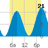 Center Harbor tide chart for Monday, June 21, 2021