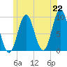 Center Harbor tide chart for Tuesday, June 22, 2021