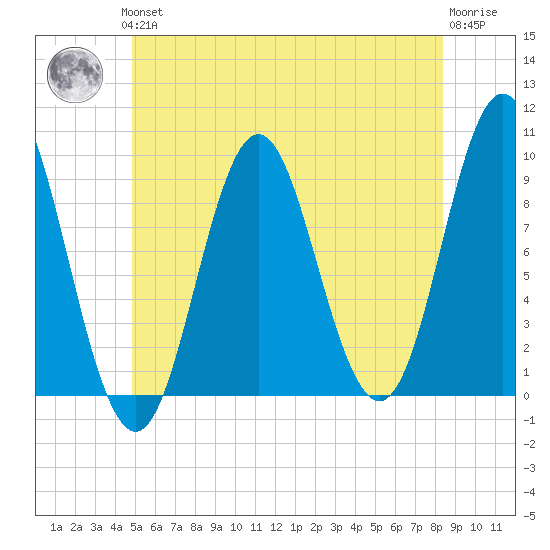 Center Harbor tide chart for Thursday, June 24, 2021