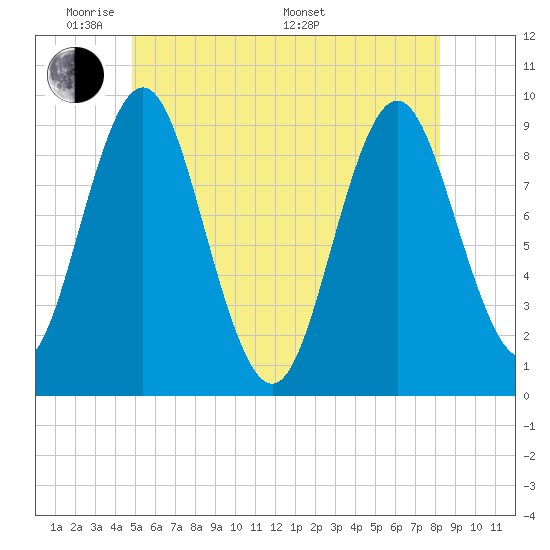 Center Harbor tide chart for Wednesday, June 2, 2021