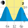 Center Harbor tide chart for Wednesday, June 2, 2021