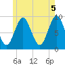 Center Harbor tide chart for Saturday, June 5, 2021