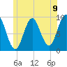 Center Harbor tide chart for Wednesday, June 9, 2021