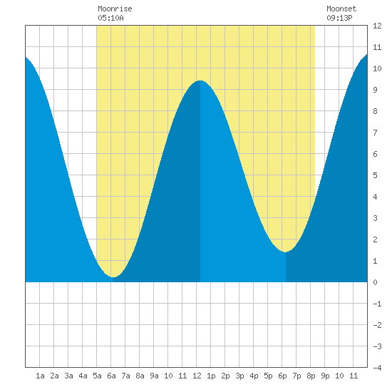 Center Harbor tide chart for Saturday, July 10, 2021