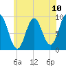 Center Harbor tide chart for Saturday, July 10, 2021