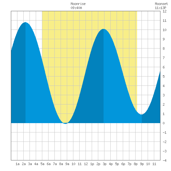 Center Harbor tide chart for Wednesday, July 14, 2021