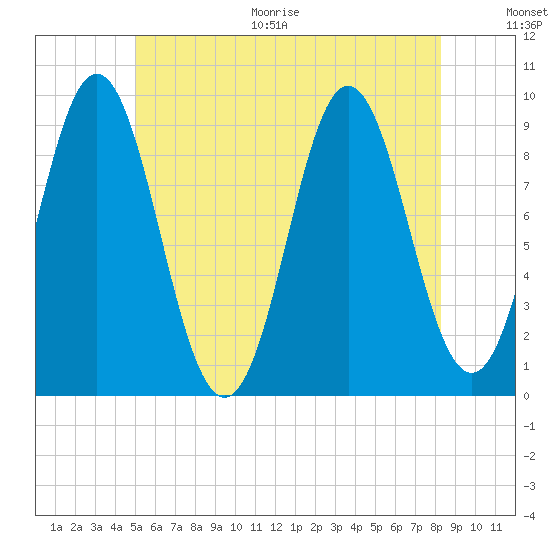 Center Harbor tide chart for Thursday, July 15, 2021