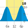 Center Harbor tide chart for Sunday, July 18, 2021