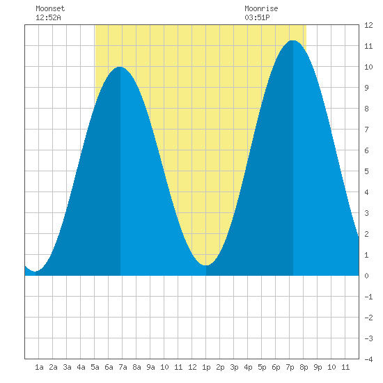 Center Harbor tide chart for Monday, July 19, 2021