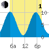 Center Harbor tide chart for Thursday, July 1, 2021