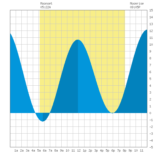 Center Harbor tide chart for Saturday, July 24, 2021